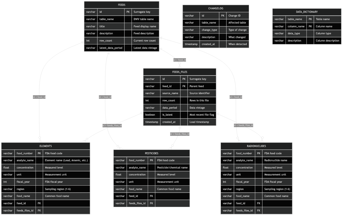 FDA TDS Entity Relationship Diagram